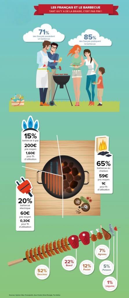 le barbecue infographie